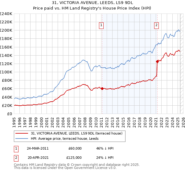 31, VICTORIA AVENUE, LEEDS, LS9 9DL: Price paid vs HM Land Registry's House Price Index