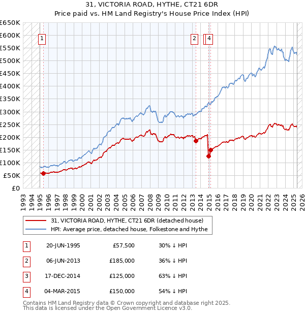 31, VICTORIA ROAD, HYTHE, CT21 6DR: Price paid vs HM Land Registry's House Price Index