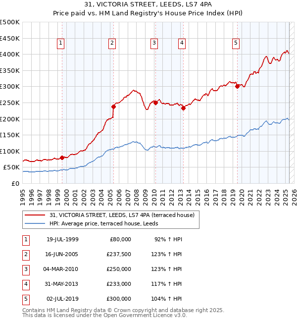 31, VICTORIA STREET, LEEDS, LS7 4PA: Price paid vs HM Land Registry's House Price Index