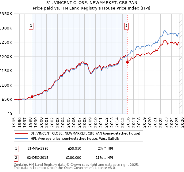 31, VINCENT CLOSE, NEWMARKET, CB8 7AN: Price paid vs HM Land Registry's House Price Index