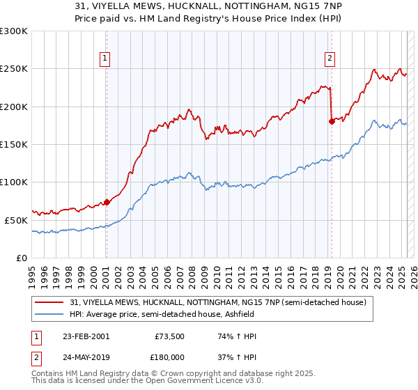 31, VIYELLA MEWS, HUCKNALL, NOTTINGHAM, NG15 7NP: Price paid vs HM Land Registry's House Price Index