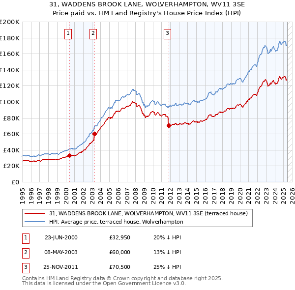 31, WADDENS BROOK LANE, WOLVERHAMPTON, WV11 3SE: Price paid vs HM Land Registry's House Price Index