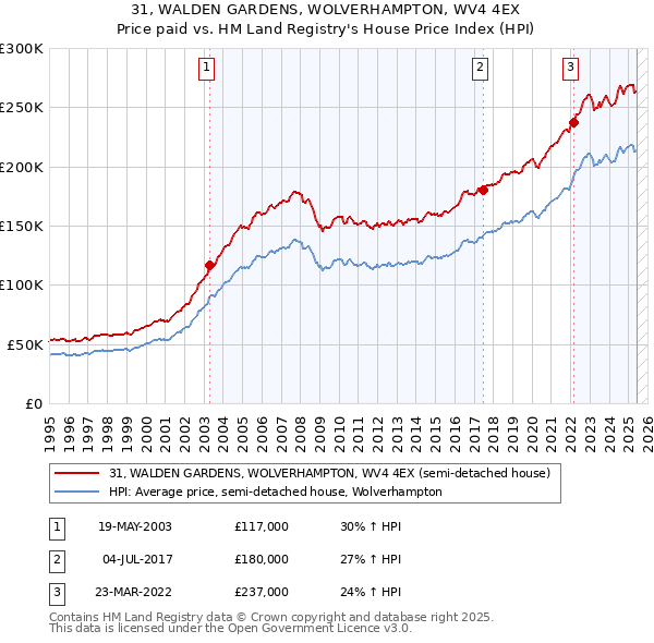 31, WALDEN GARDENS, WOLVERHAMPTON, WV4 4EX: Price paid vs HM Land Registry's House Price Index