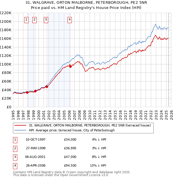 31, WALGRAVE, ORTON MALBORNE, PETERBOROUGH, PE2 5NR: Price paid vs HM Land Registry's House Price Index