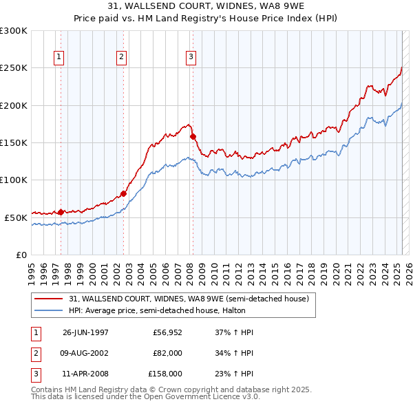 31, WALLSEND COURT, WIDNES, WA8 9WE: Price paid vs HM Land Registry's House Price Index
