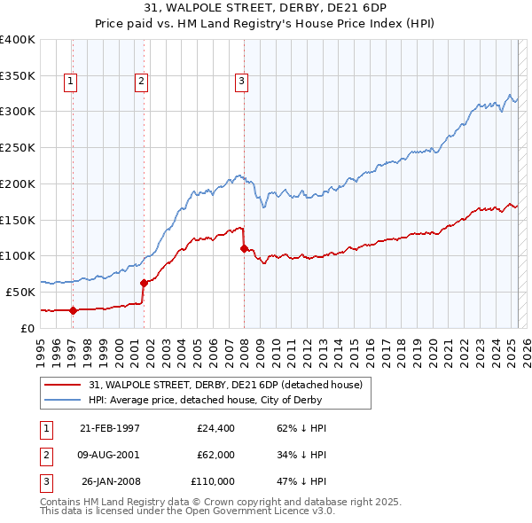 31, WALPOLE STREET, DERBY, DE21 6DP: Price paid vs HM Land Registry's House Price Index