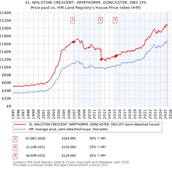 31, WALSTOW CRESCENT, ARMTHORPE, DONCASTER, DN3 2FS: Price paid vs HM Land Registry's House Price Index