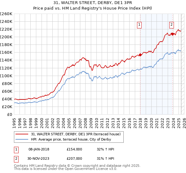 31, WALTER STREET, DERBY, DE1 3PR: Price paid vs HM Land Registry's House Price Index