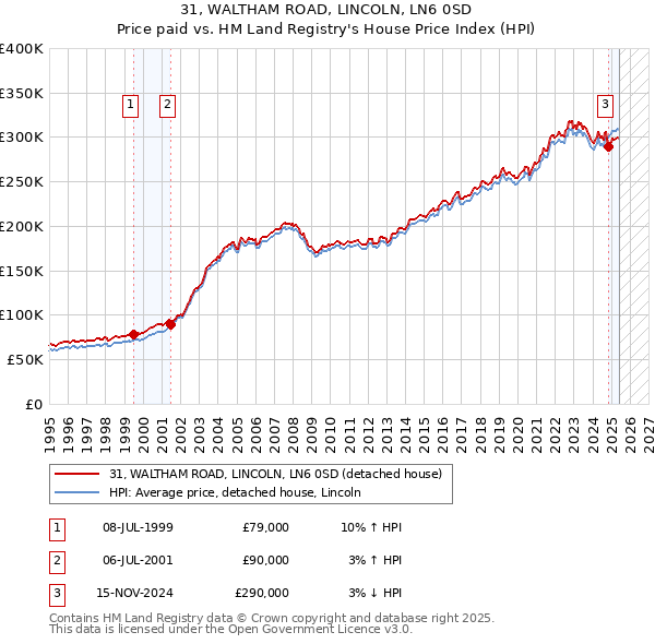 31, WALTHAM ROAD, LINCOLN, LN6 0SD: Price paid vs HM Land Registry's House Price Index