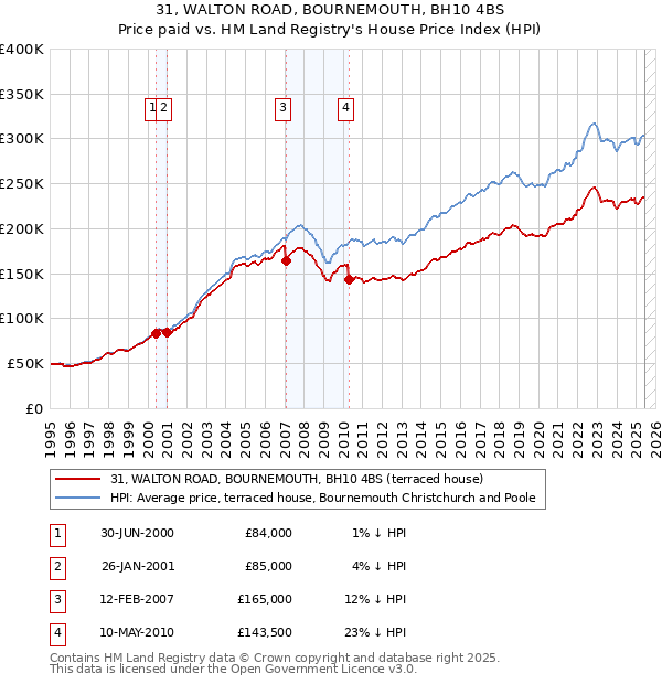 31, WALTON ROAD, BOURNEMOUTH, BH10 4BS: Price paid vs HM Land Registry's House Price Index