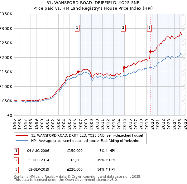 31, WANSFORD ROAD, DRIFFIELD, YO25 5NB: Price paid vs HM Land Registry's House Price Index