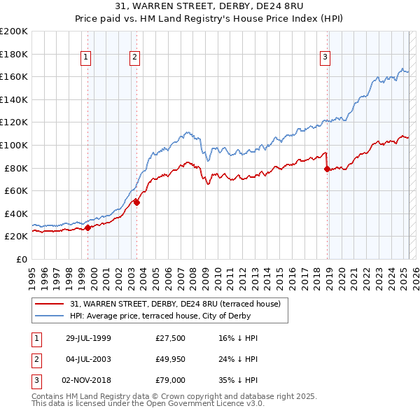 31, WARREN STREET, DERBY, DE24 8RU: Price paid vs HM Land Registry's House Price Index