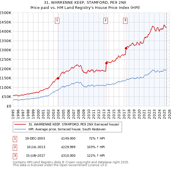 31, WARRENNE KEEP, STAMFORD, PE9 2NX: Price paid vs HM Land Registry's House Price Index