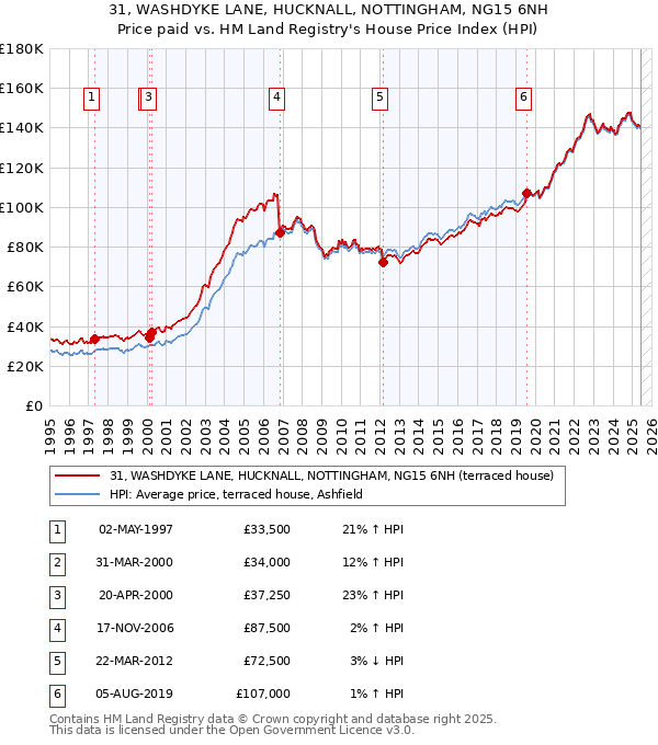 31, WASHDYKE LANE, HUCKNALL, NOTTINGHAM, NG15 6NH: Price paid vs HM Land Registry's House Price Index