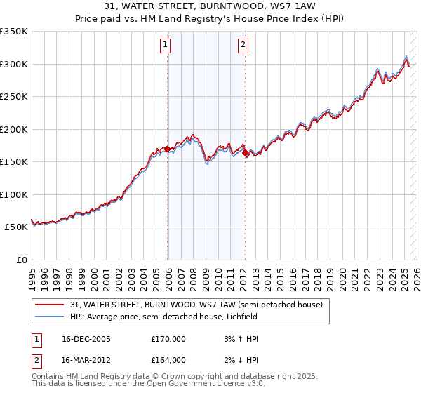 31, WATER STREET, BURNTWOOD, WS7 1AW: Price paid vs HM Land Registry's House Price Index