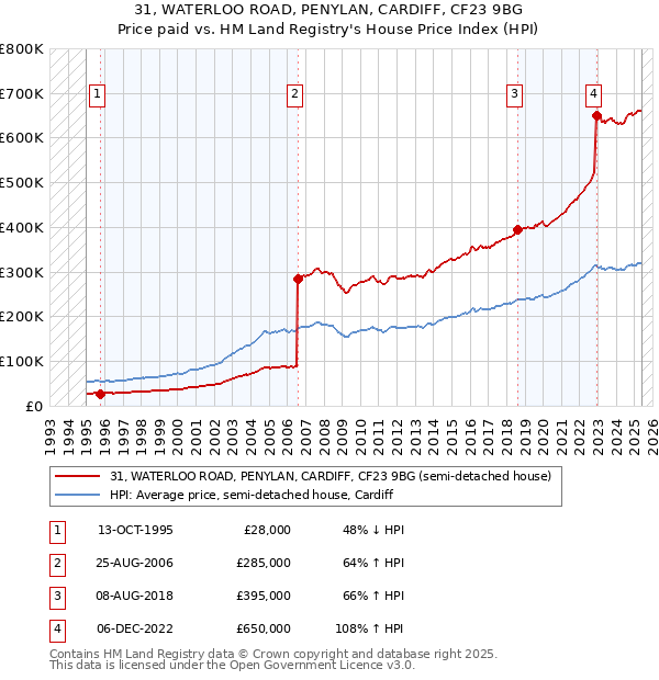 31, WATERLOO ROAD, PENYLAN, CARDIFF, CF23 9BG: Price paid vs HM Land Registry's House Price Index