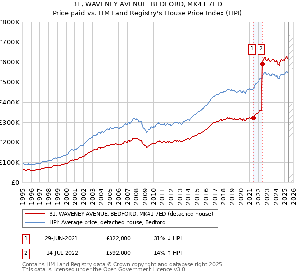 31, WAVENEY AVENUE, BEDFORD, MK41 7ED: Price paid vs HM Land Registry's House Price Index