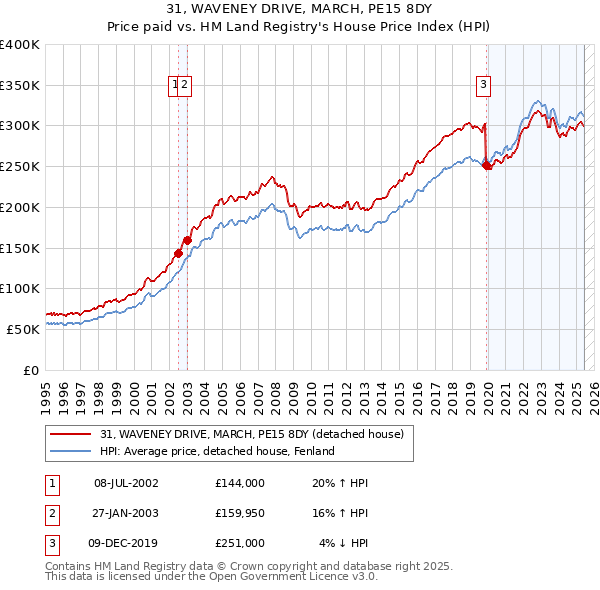 31, WAVENEY DRIVE, MARCH, PE15 8DY: Price paid vs HM Land Registry's House Price Index