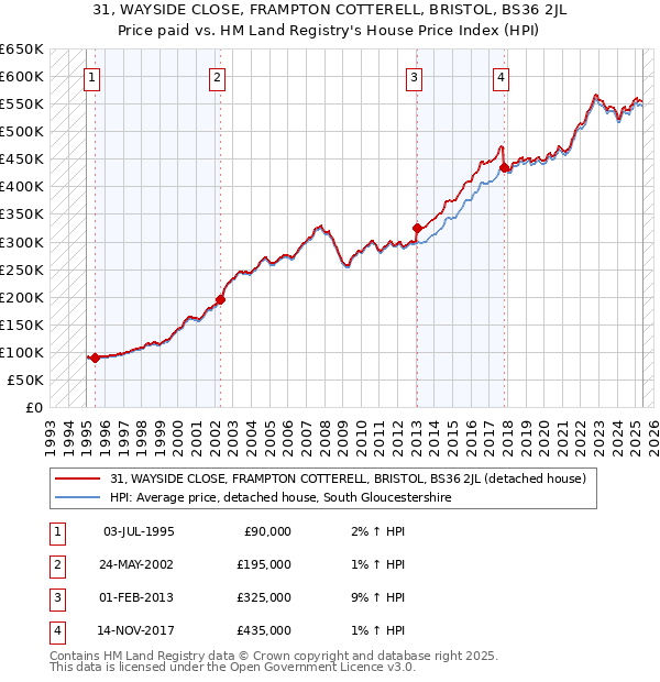 31, WAYSIDE CLOSE, FRAMPTON COTTERELL, BRISTOL, BS36 2JL: Price paid vs HM Land Registry's House Price Index