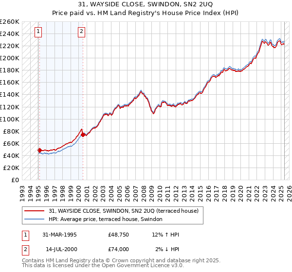 31, WAYSIDE CLOSE, SWINDON, SN2 2UQ: Price paid vs HM Land Registry's House Price Index