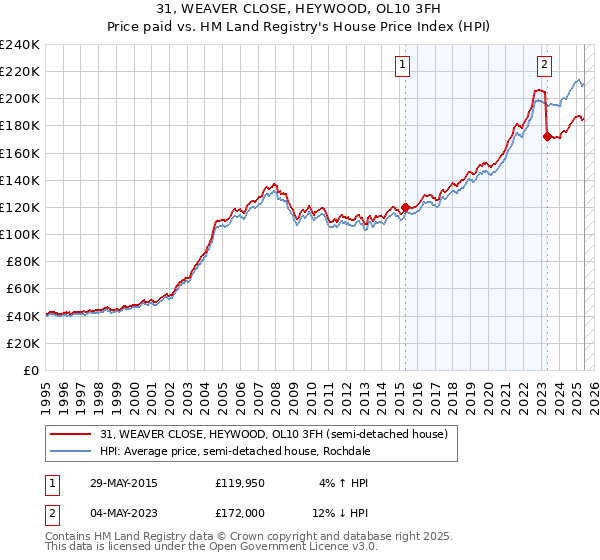 31, WEAVER CLOSE, HEYWOOD, OL10 3FH: Price paid vs HM Land Registry's House Price Index