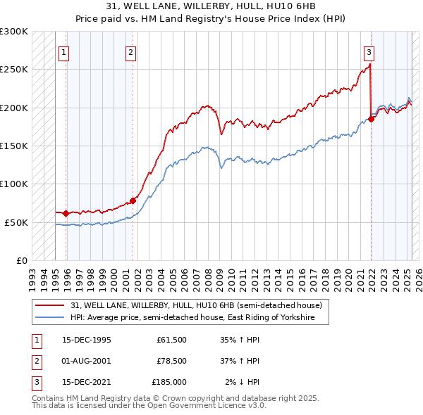 31, WELL LANE, WILLERBY, HULL, HU10 6HB: Price paid vs HM Land Registry's House Price Index