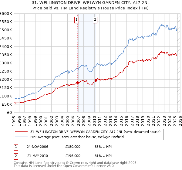 31, WELLINGTON DRIVE, WELWYN GARDEN CITY, AL7 2NL: Price paid vs HM Land Registry's House Price Index