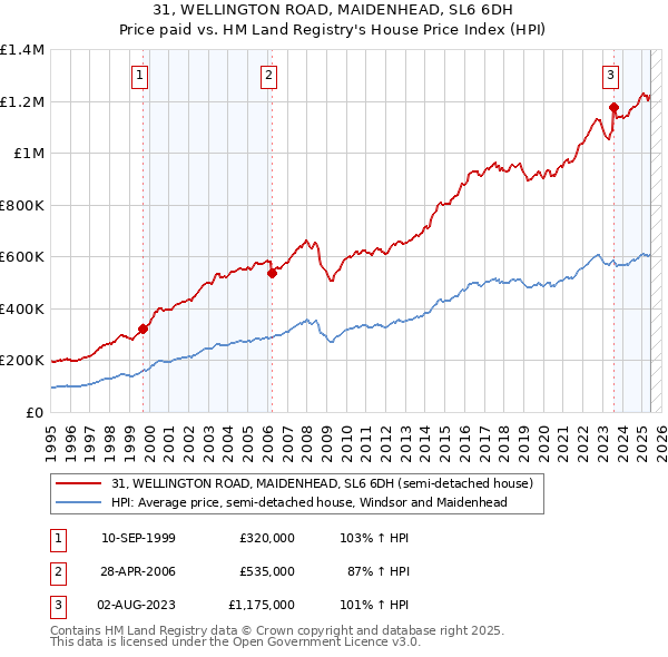 31, WELLINGTON ROAD, MAIDENHEAD, SL6 6DH: Price paid vs HM Land Registry's House Price Index