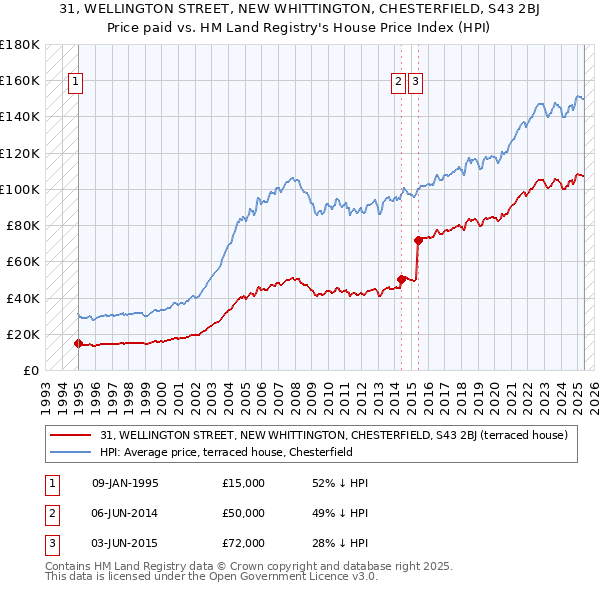 31, WELLINGTON STREET, NEW WHITTINGTON, CHESTERFIELD, S43 2BJ: Price paid vs HM Land Registry's House Price Index