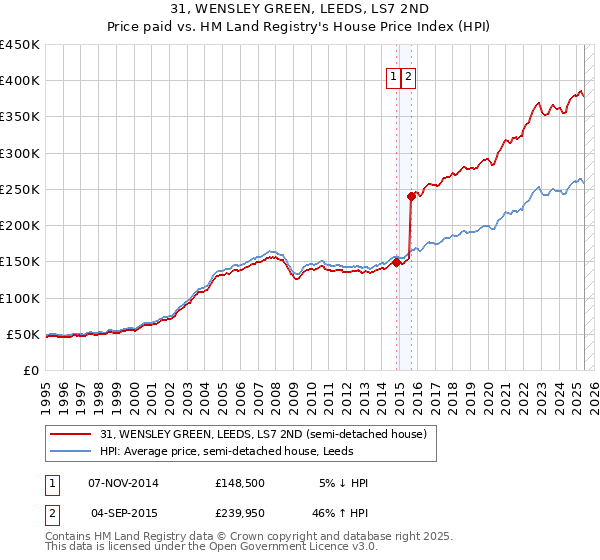 31, WENSLEY GREEN, LEEDS, LS7 2ND: Price paid vs HM Land Registry's House Price Index