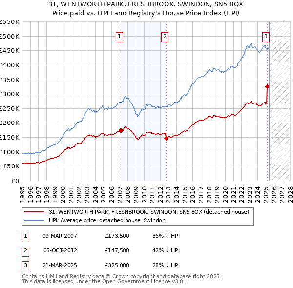 31, WENTWORTH PARK, FRESHBROOK, SWINDON, SN5 8QX: Price paid vs HM Land Registry's House Price Index