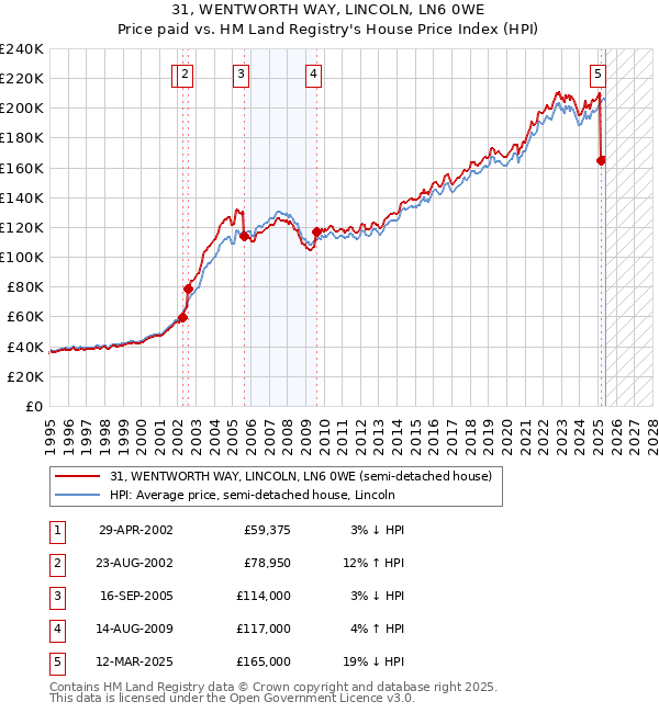 31, WENTWORTH WAY, LINCOLN, LN6 0WE: Price paid vs HM Land Registry's House Price Index