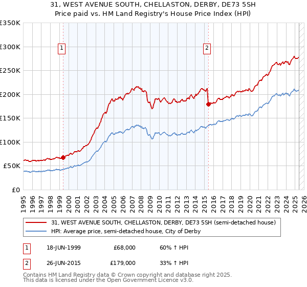 31, WEST AVENUE SOUTH, CHELLASTON, DERBY, DE73 5SH: Price paid vs HM Land Registry's House Price Index