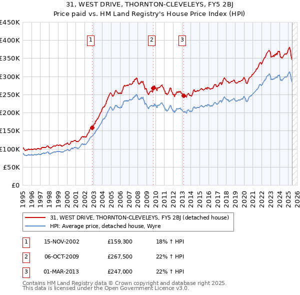 31, WEST DRIVE, THORNTON-CLEVELEYS, FY5 2BJ: Price paid vs HM Land Registry's House Price Index