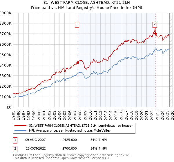 31, WEST FARM CLOSE, ASHTEAD, KT21 2LH: Price paid vs HM Land Registry's House Price Index