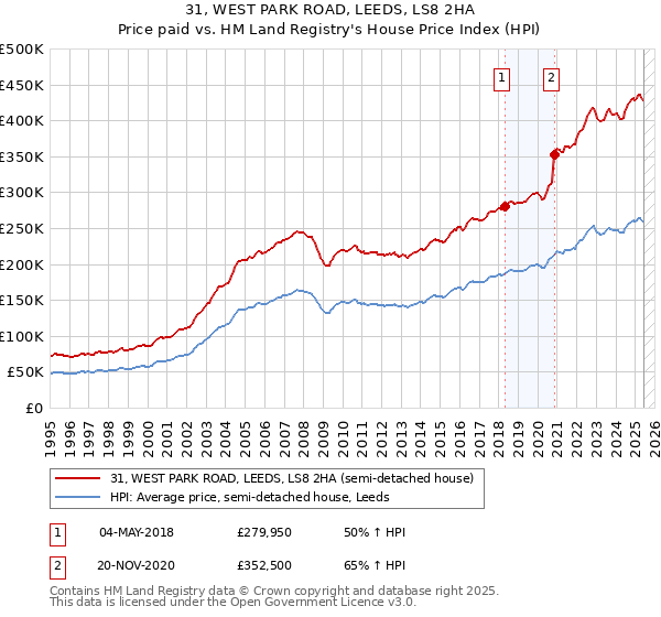 31, WEST PARK ROAD, LEEDS, LS8 2HA: Price paid vs HM Land Registry's House Price Index