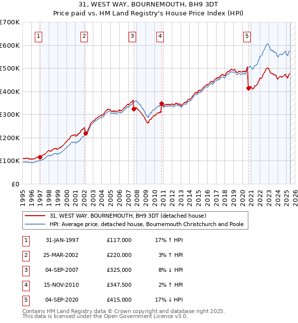 31, WEST WAY, BOURNEMOUTH, BH9 3DT: Price paid vs HM Land Registry's House Price Index