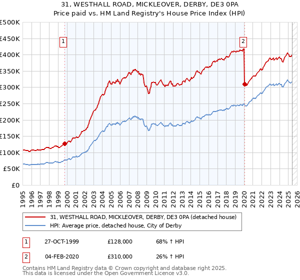 31, WESTHALL ROAD, MICKLEOVER, DERBY, DE3 0PA: Price paid vs HM Land Registry's House Price Index
