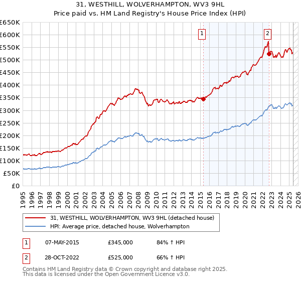31, WESTHILL, WOLVERHAMPTON, WV3 9HL: Price paid vs HM Land Registry's House Price Index