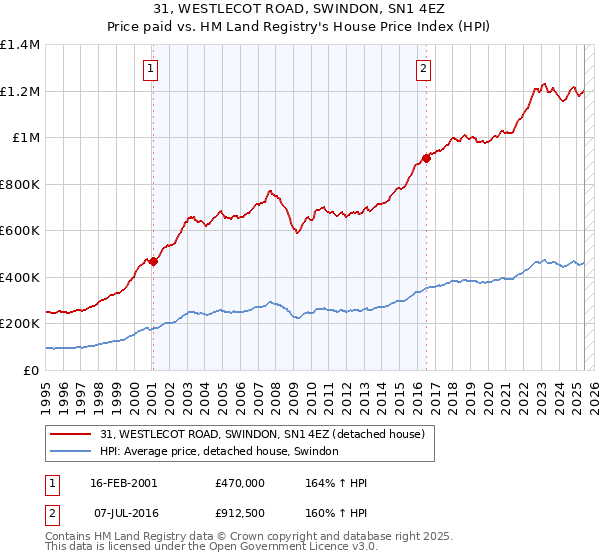 31, WESTLECOT ROAD, SWINDON, SN1 4EZ: Price paid vs HM Land Registry's House Price Index