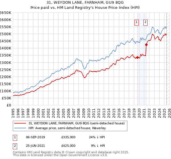 31, WEYDON LANE, FARNHAM, GU9 8QG: Price paid vs HM Land Registry's House Price Index