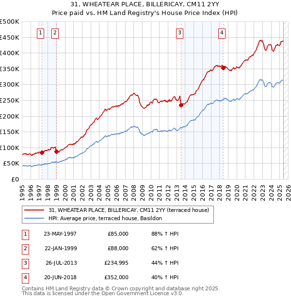 31, WHEATEAR PLACE, BILLERICAY, CM11 2YY: Price paid vs HM Land Registry's House Price Index