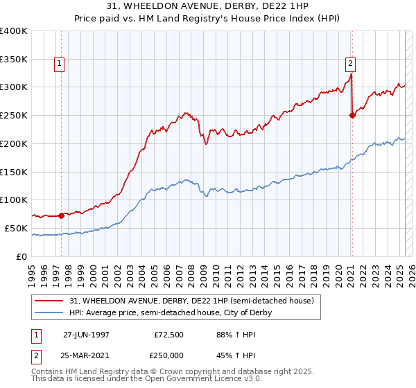 31, WHEELDON AVENUE, DERBY, DE22 1HP: Price paid vs HM Land Registry's House Price Index