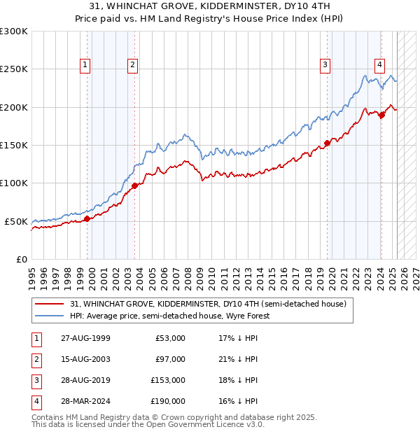 31, WHINCHAT GROVE, KIDDERMINSTER, DY10 4TH: Price paid vs HM Land Registry's House Price Index