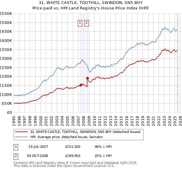 31, WHITE CASTLE, TOOTHILL, SWINDON, SN5 8HY: Price paid vs HM Land Registry's House Price Index
