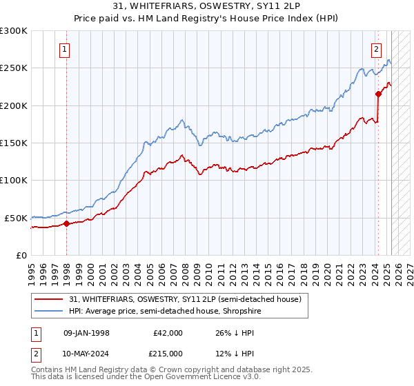 31, WHITEFRIARS, OSWESTRY, SY11 2LP: Price paid vs HM Land Registry's House Price Index