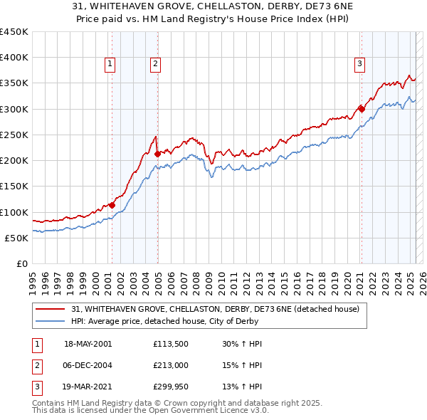 31, WHITEHAVEN GROVE, CHELLASTON, DERBY, DE73 6NE: Price paid vs HM Land Registry's House Price Index