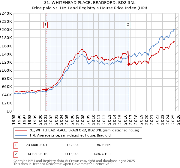 31, WHITEHEAD PLACE, BRADFORD, BD2 3NL: Price paid vs HM Land Registry's House Price Index