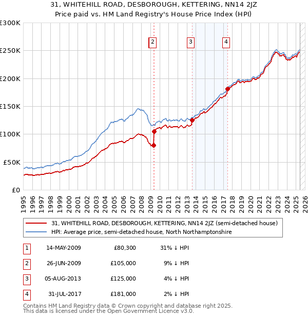 31, WHITEHILL ROAD, DESBOROUGH, KETTERING, NN14 2JZ: Price paid vs HM Land Registry's House Price Index