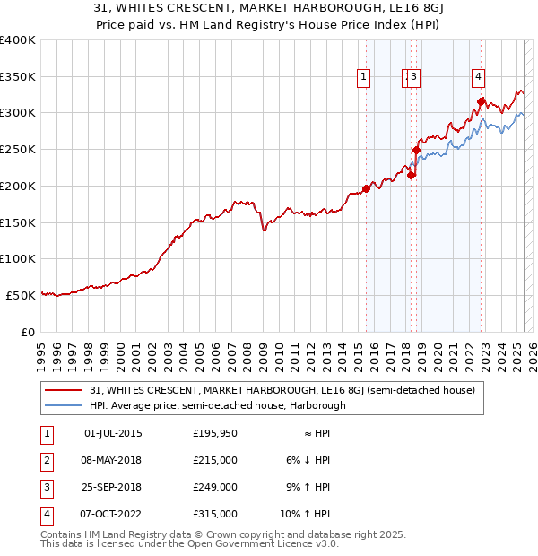 31, WHITES CRESCENT, MARKET HARBOROUGH, LE16 8GJ: Price paid vs HM Land Registry's House Price Index